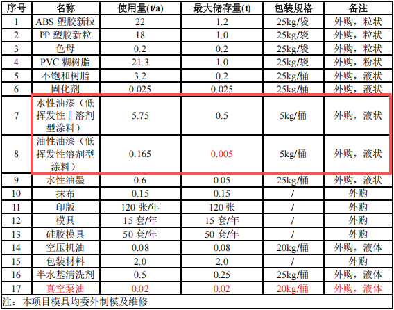 200萬元投資新建年產63噸玩具公仔涂料項目