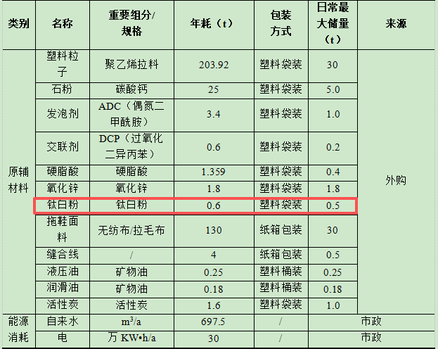 3000萬元投資新建 年產(chǎn)1800萬雙酒店用鞋涂料項(xiàng)目