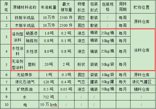 100萬元投資新建年產(chǎn)20萬件工藝品粉末涂料項(xiàng)目