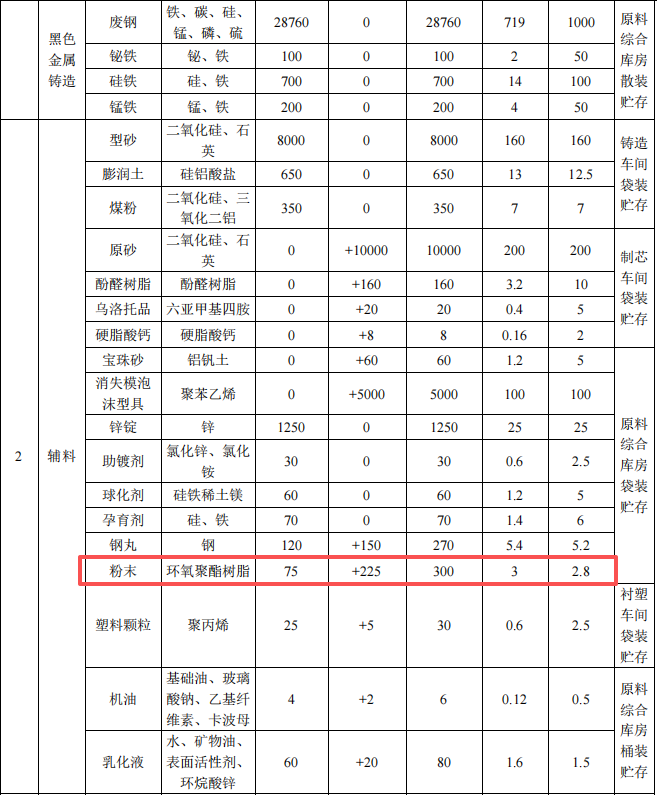 2000萬元投資擴建年產3萬噸汽車配件粉末涂料項目
