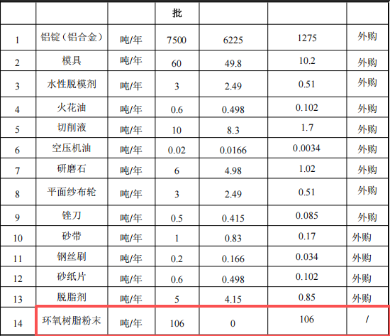 2000萬元投資擴建新增1970噸鎂金屬壓鑄件粉末涂料項目