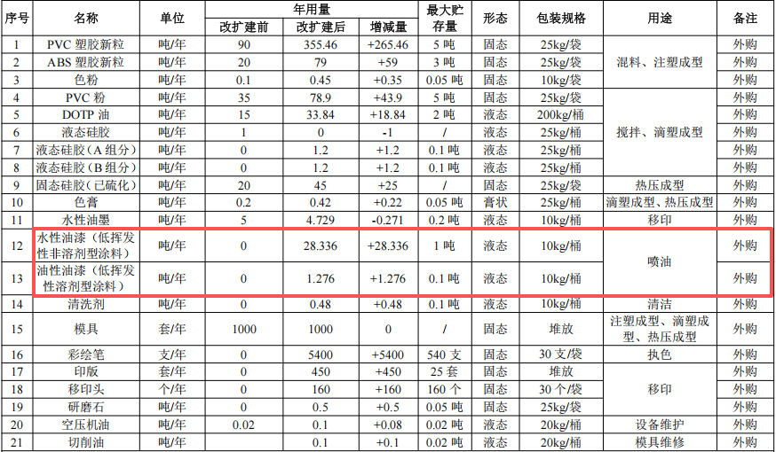 600萬元投資改擴建 年產650萬件玩具及工藝品涂料項目