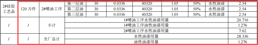 600萬元投資改擴建 年產650萬件玩具及工藝品涂料項目