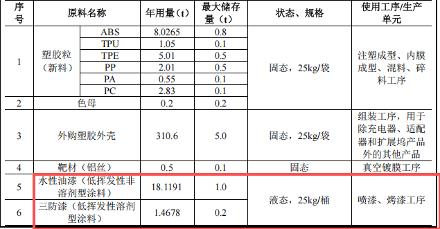 2.3億元投資 年產(chǎn)超2000萬(wàn)套智能電子產(chǎn)品涂料項(xiàng)目