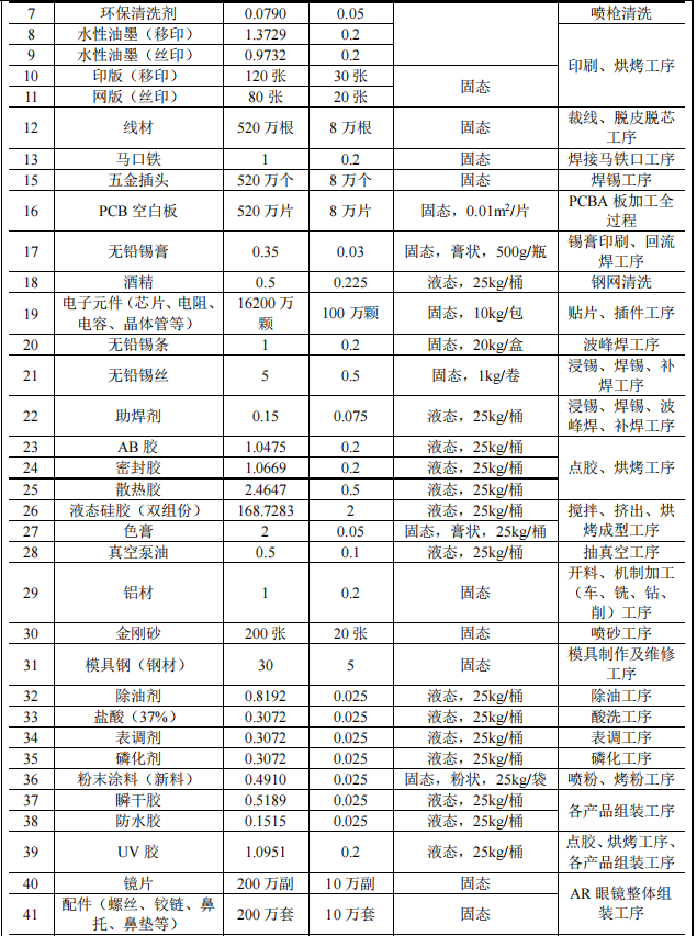 2.3億元投資 年產(chǎn)超2000萬(wàn)套智能電子產(chǎn)品涂料項(xiàng)目