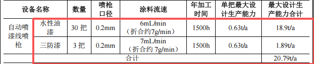 2.3億元投資 年產(chǎn)超2000萬(wàn)套智能電子產(chǎn)品涂料項(xiàng)目
