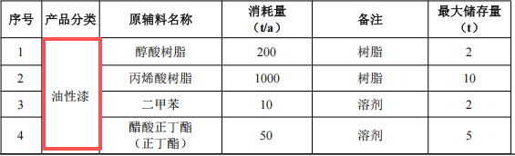 505萬元投資改建 年產(chǎn)5000噸涂料項目