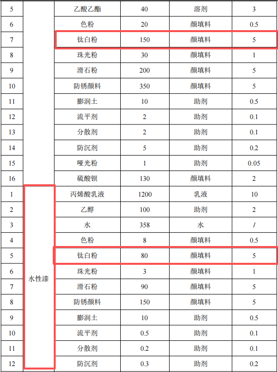 505萬元投資改建 年產(chǎn)5000噸涂料項目