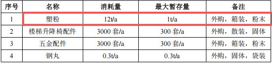 200萬元投資新建年產3000套樓梯升降椅配件粉末涂料項目