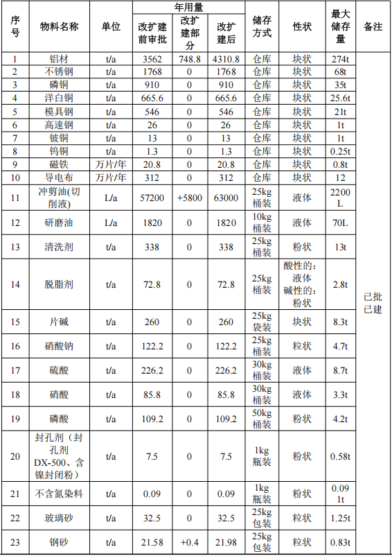 500萬元投資改擴建 年產(chǎn)2496萬片手機框水性涂料項目