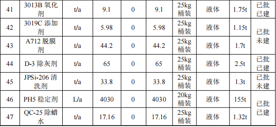 500萬元投資改擴建 年產(chǎn)2496萬片手機框水性涂料項目