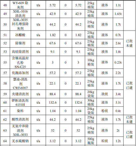 500萬元投資改擴建 年產(chǎn)2496萬片手機框水性涂料項目