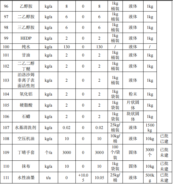 500萬元投資改擴建 年產(chǎn)2496萬片手機框水性涂料項目