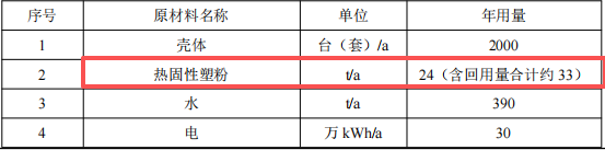 800萬元投資 年產2000臺配電設備粉末涂料項目