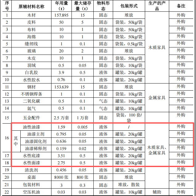 200萬元投資新建 年產(chǎn)2.5萬套家具涂料項(xiàng)目