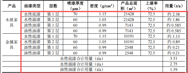 200萬元投資新建 年產(chǎn)2.5萬套家具涂料項(xiàng)目