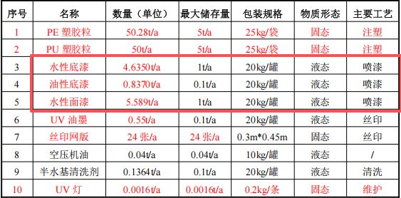 50萬(wàn)元投資新建 年產(chǎn)120萬(wàn)件鞋材配件涂料項(xiàng)目