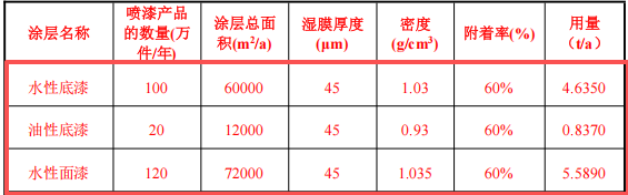 50萬(wàn)元投資新建 年產(chǎn)120萬(wàn)件鞋材配件涂料項(xiàng)目