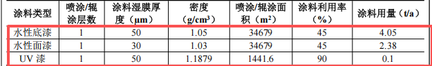 1000萬元投資新建年產4600件（套）木質門窗家具涂料項目