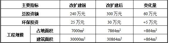 60萬元投資改擴建 鞋類制造水性油漆涂料項目
