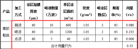60萬元投資改擴建 鞋類制造水性油漆涂料項目