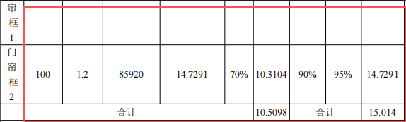 100萬元投資新建 年產29500件門簾框粉末涂料項目