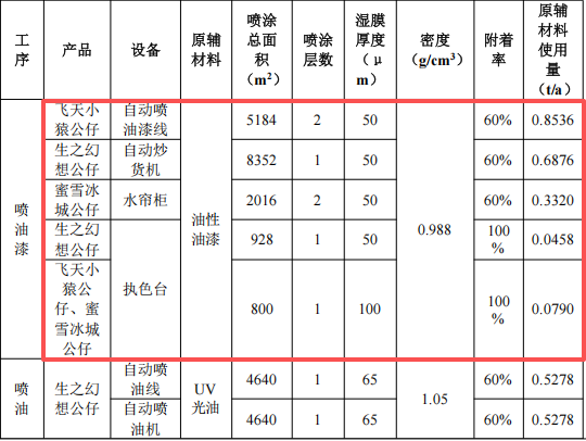 350萬元投資改擴建 年產(chǎn)67.6噸塑膠制品涂料項目