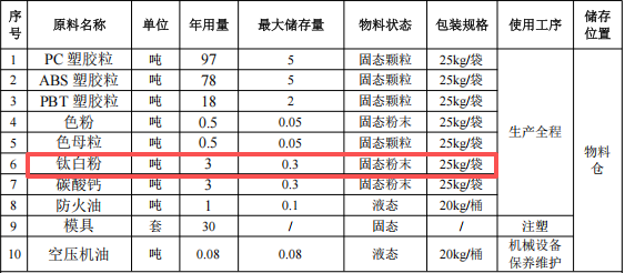 1500萬(wàn)元投資新建 年產(chǎn)200噸改性塑膠粒粉末涂料項(xiàng)目
