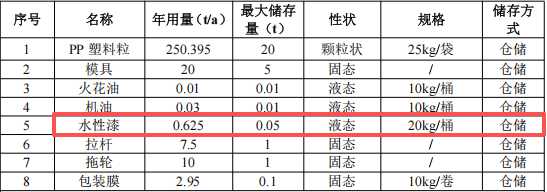 200萬元投資新建 年產267.6噸音響外殼涂料項目