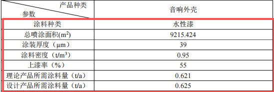200萬元投資新建 年產267.6噸音響外殼涂料項目
