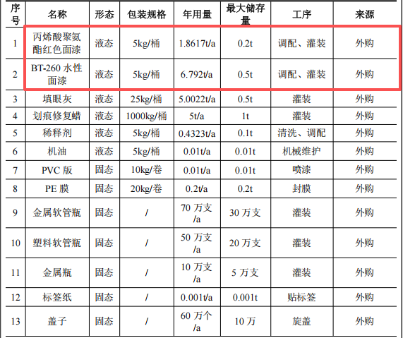 300萬元投資新建年產(chǎn)13萬套汽車修補涂料項目